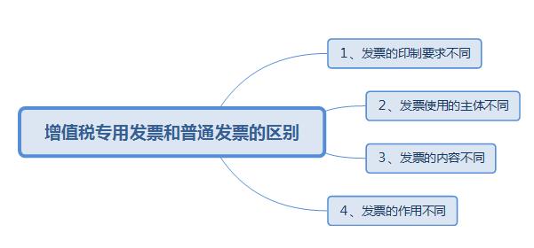 增值税怎么算？增值税专用发票和普通发票的区别?