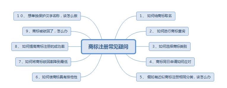 商标注册申请的基本要求和常见疑问