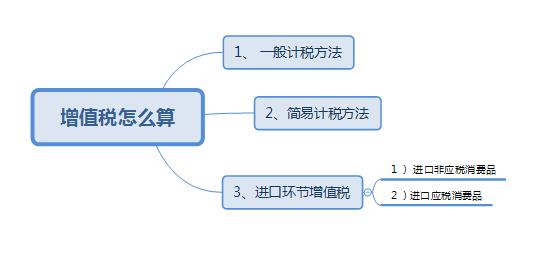 增值税怎么算？增值税专用发票和普通发票的区别?