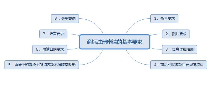 商标注册申请的基本要求和常见疑问