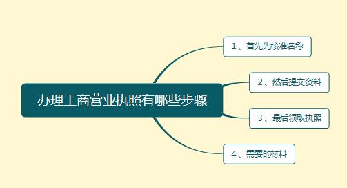 办理工商营业执照的步骤以及需要多长时间